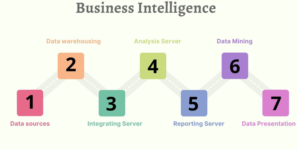 Researching the US Business Intelligence Industry Size