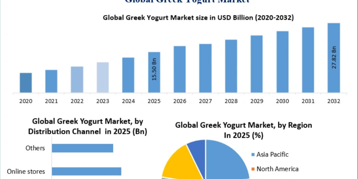 Greek Yogurt Market Opportunities, Sales Revenue, Leading Players and Forecast 2032