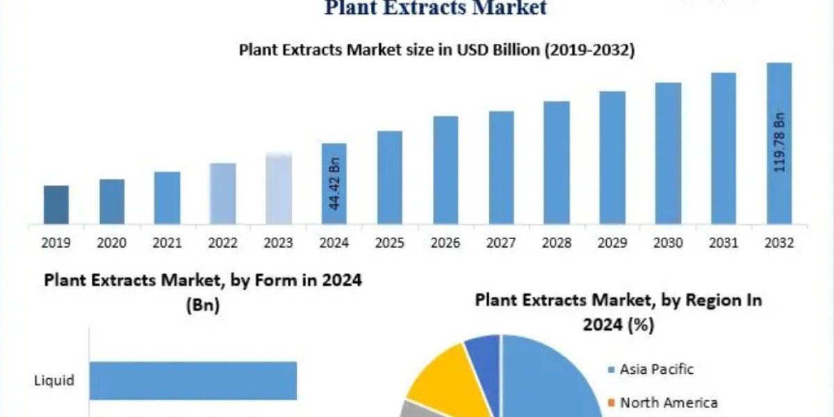 Plant Extracts Market Opportunities, Sales Revenue, Leading Players and Forecast 2032