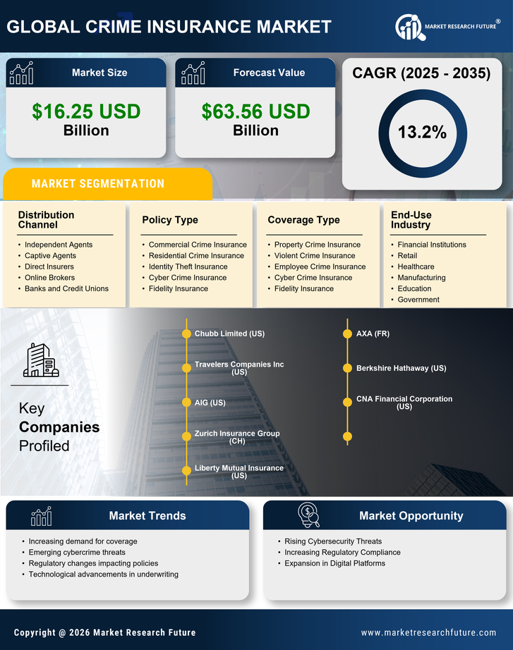 Crime Insurance Market Size, Share And Growth By 2035