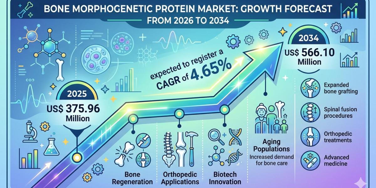 Bone Morphogenetic Protein Market Dynamics: Drivers, Challenges, and Opportunities